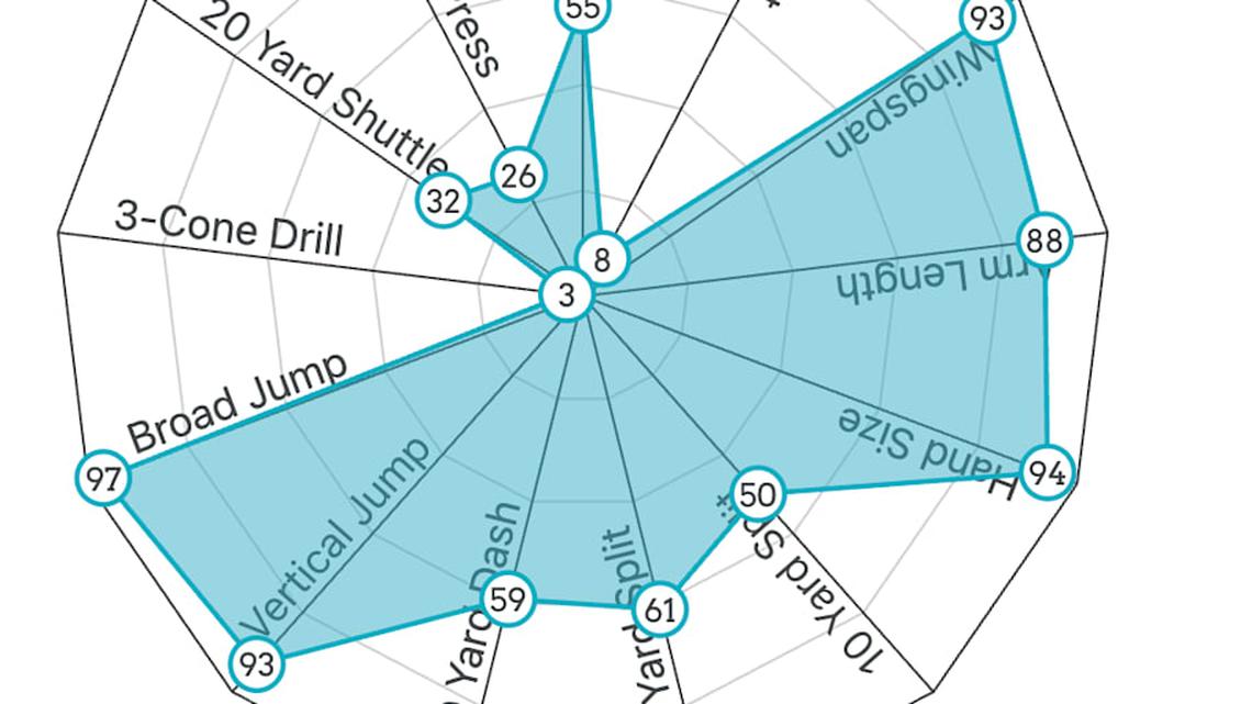  Ernest Jones Spider Chart | Mockdraftable 