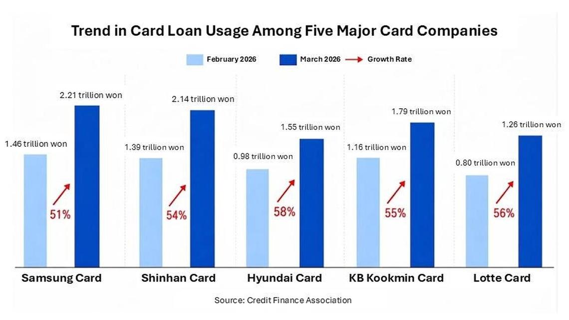 An AI-generated image illustrates rising consumer debt and credit card borrowing in South Korea. Graphic by Asia Today and translated by UPI
                                            