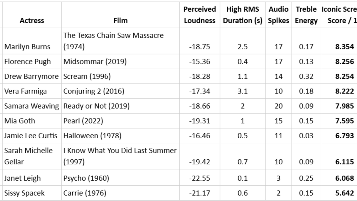 1974 Texas Cult Classic Named 'Scariest Horror Film Scream' After Launching a $250 Million Franchise 