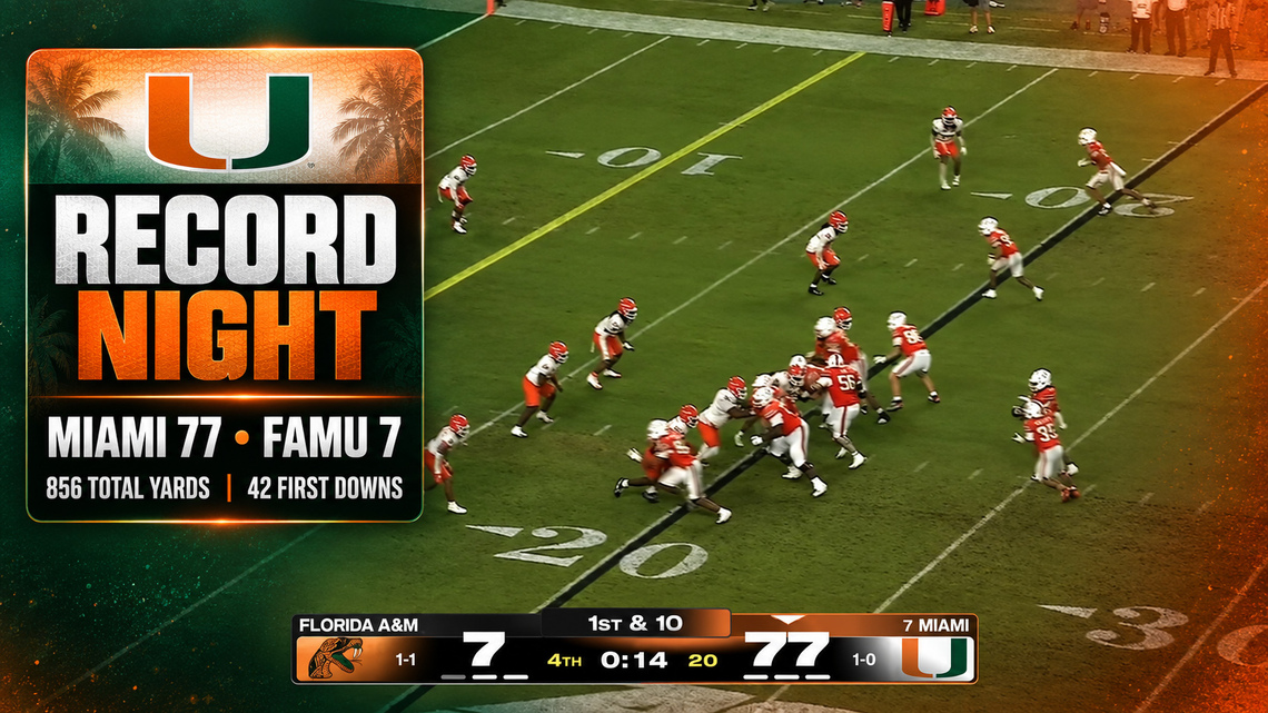 Miami football sets records in 70-point FAMU blowout 
