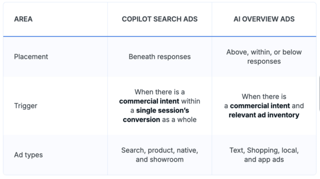 Inside Microsoft’s Copilot search ads, and what makes them 25% more ...