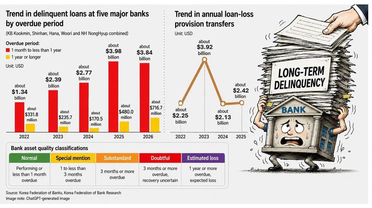 South Korea’s five major banks saw long-term delinquent loans rise to about $716.7 million in 2026, while loans overdue for one month to less than one year remained elevated at about $3.84 billion. Data from Korea Federation of Banks and Korea Federation of Bank Research. Graphic by Asia Today and translated by UPI