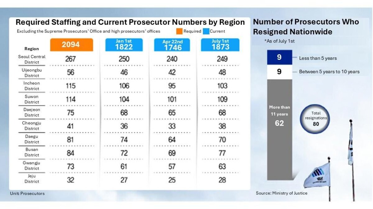 A graphic compares authorized staffing levels with the number of prosecutors serving at major district prosecutors’ offices across South Korea as of Jan. 1, April 22 and July 1. It also shows that 80 prosecutors resigned during the first half of 2026, including 62 with at least 11 years of experience. Graphic by Asia Today and translated by UPI