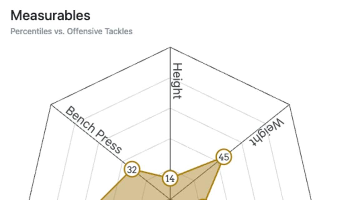  Bobby Evans Spider Chart | Mockdraftable 