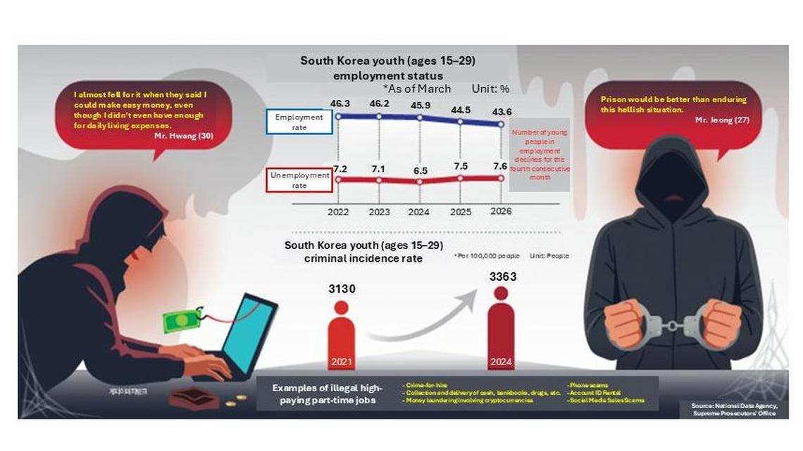 South Korea youth drawn into crime disguised as part-time work 