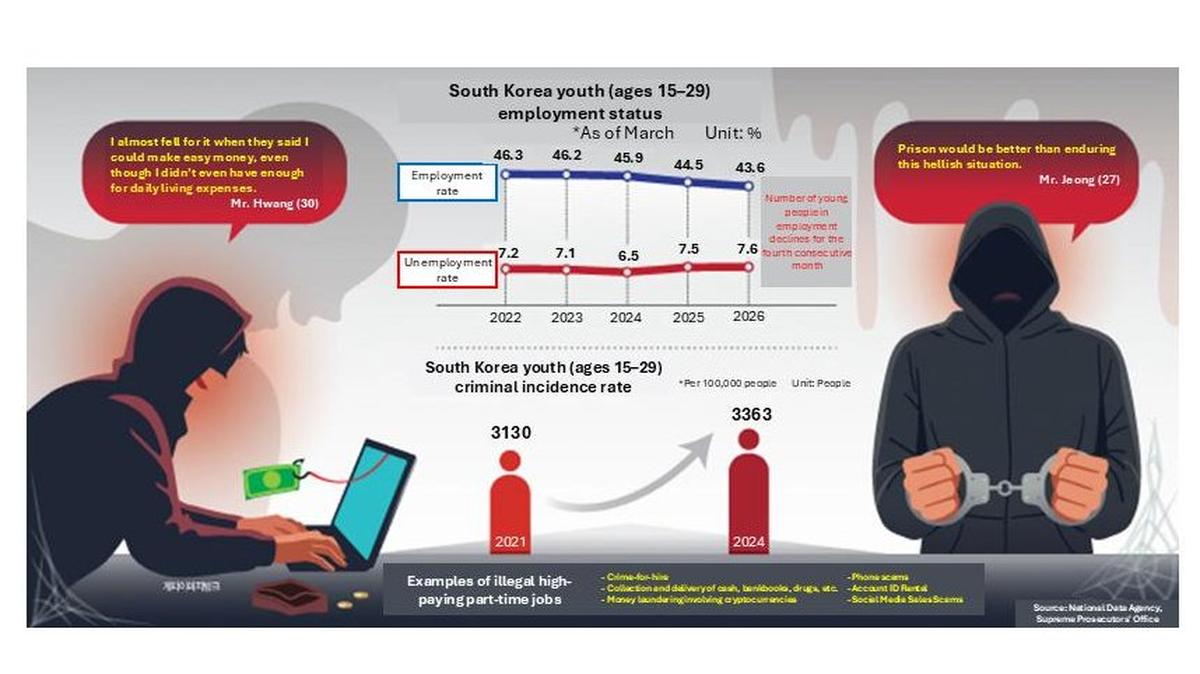 
An infographic illustrates declining employment rates and rising crime involvement among South Korean youth, highlighting how economic hardship and online platforms are fueling participation in high-profit illegal activities disguised as part-time jobs. Graphic by Asia Today and translated by UPI
                                            