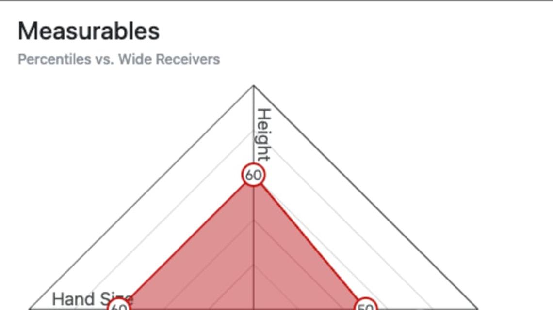  Puka Nacua Spider Chart | Mockdraftable 