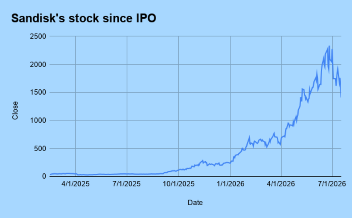 Sandisk's stock price performance since going public in February 2025. Google Finance via Google Sheets.