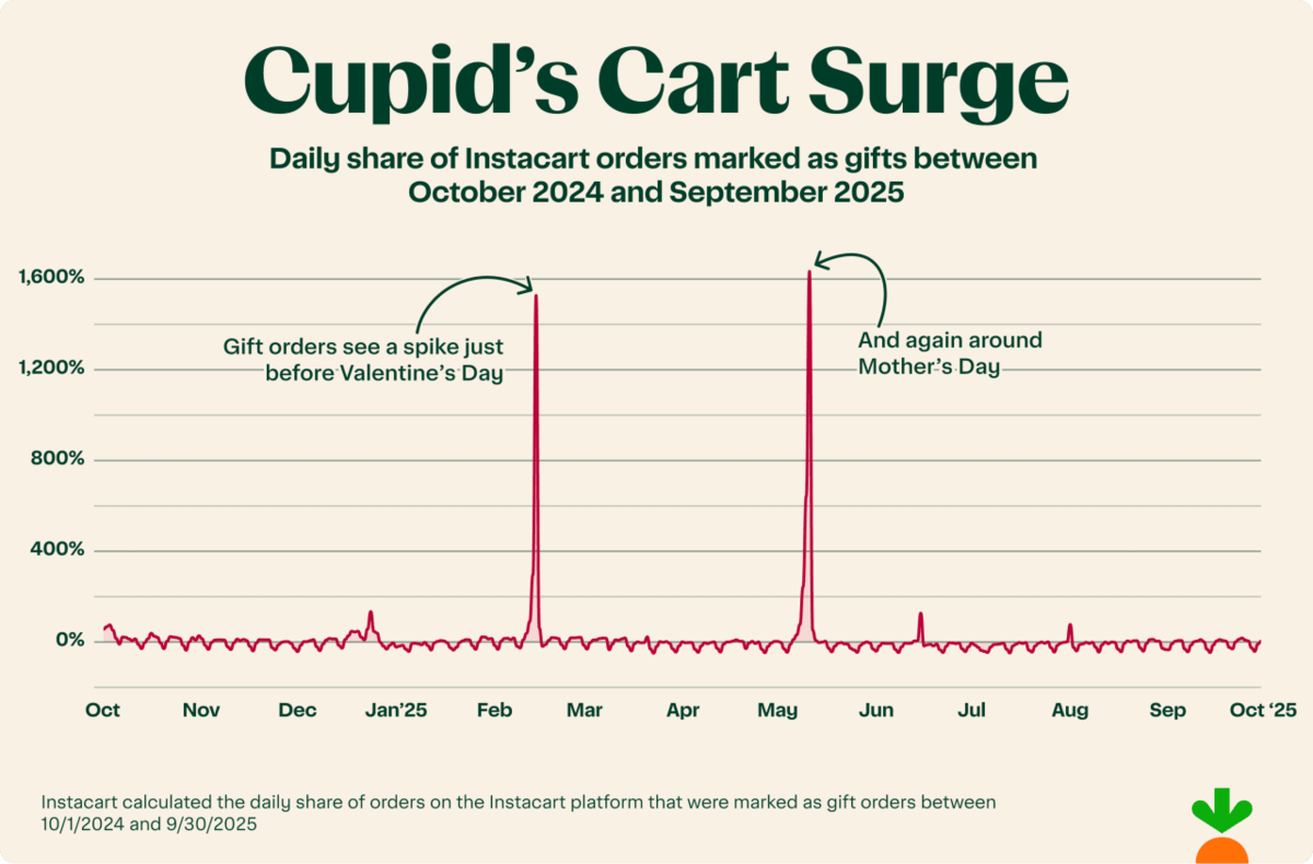  Instacart 