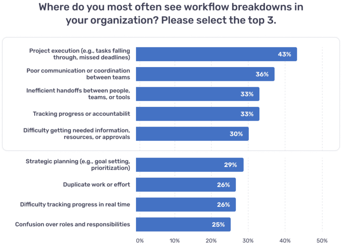 5 hidden causes of workplace slowdowns, and how to fix them | San Luis ...