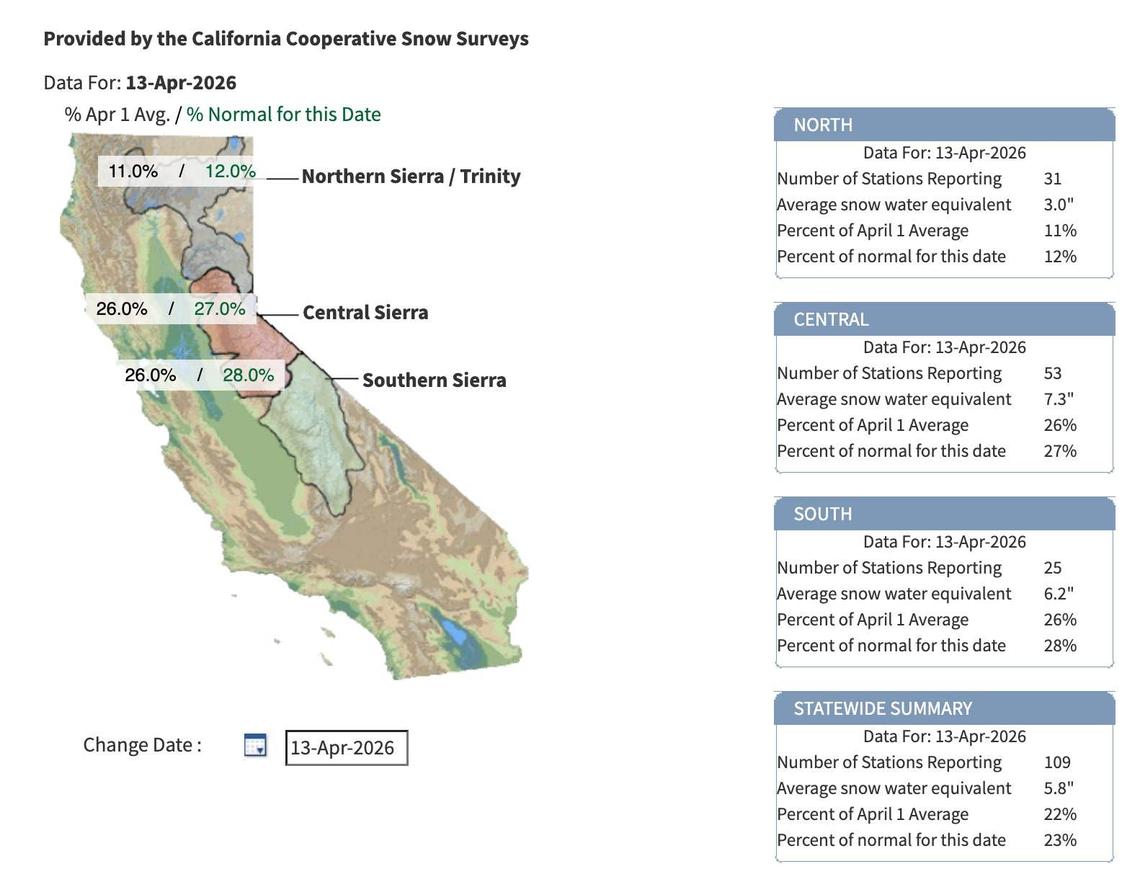  California's percent of normal snow water equivalent, April 13, 2026. 