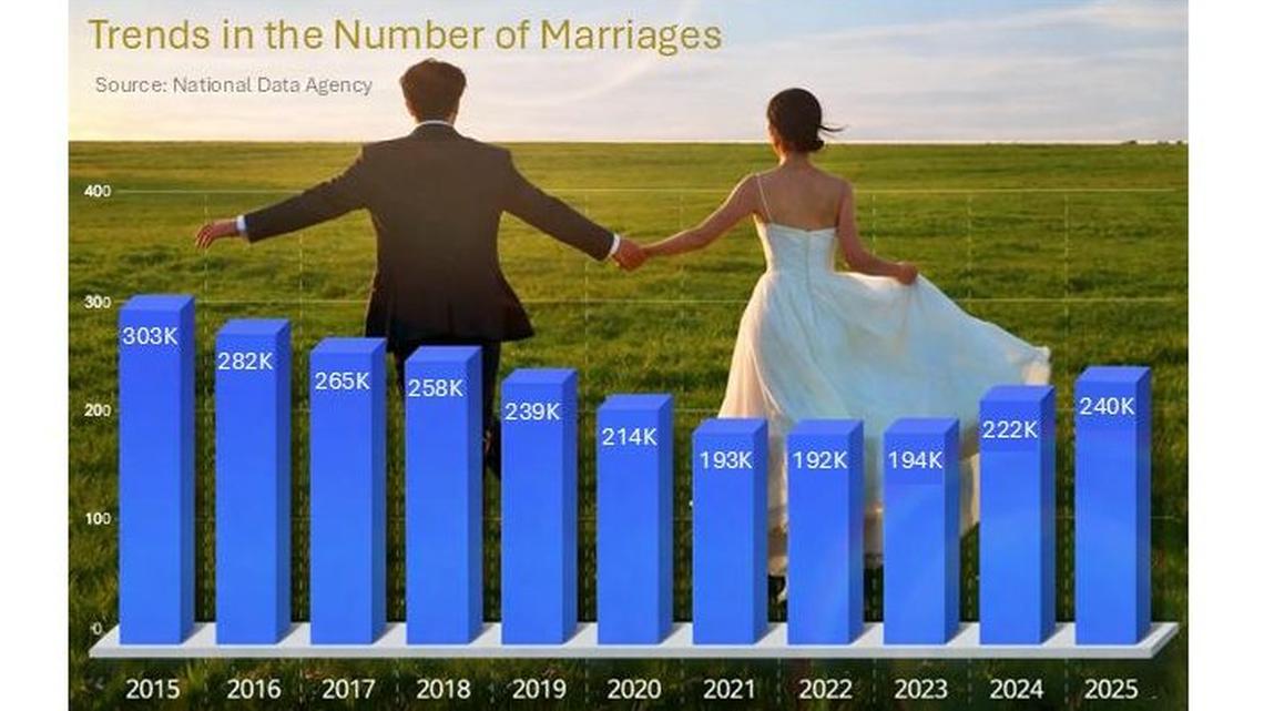 South Korea marriages rise for third straight year 