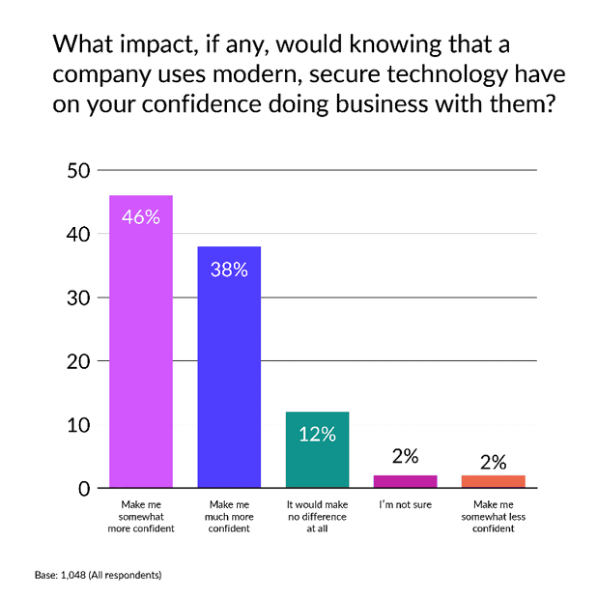  Source: Consumer Insights Survey by Rocket Software 