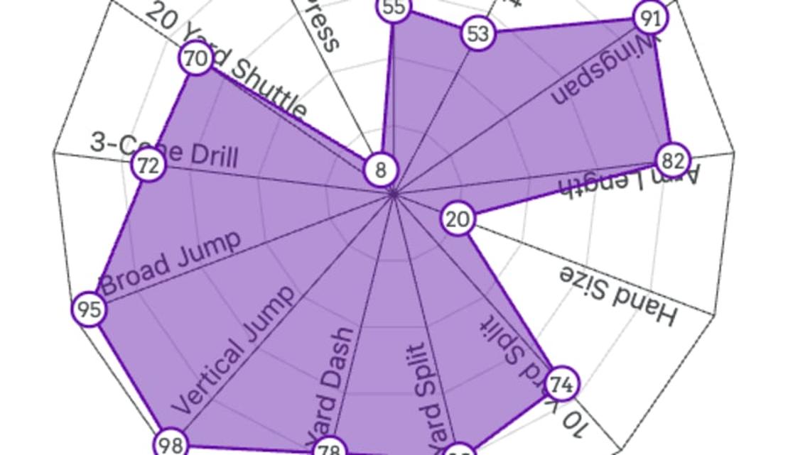  Robert Rochell Spider Chart | Mockdraftable 