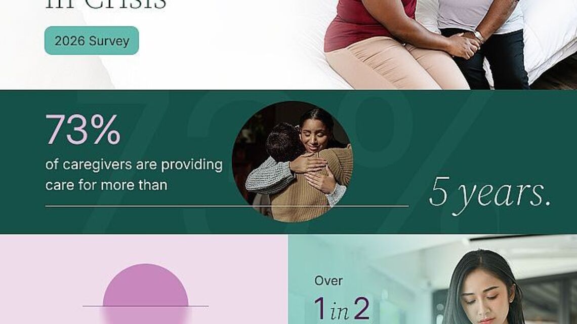 Survey finds 77% of US family caregivers are at a breaking point 