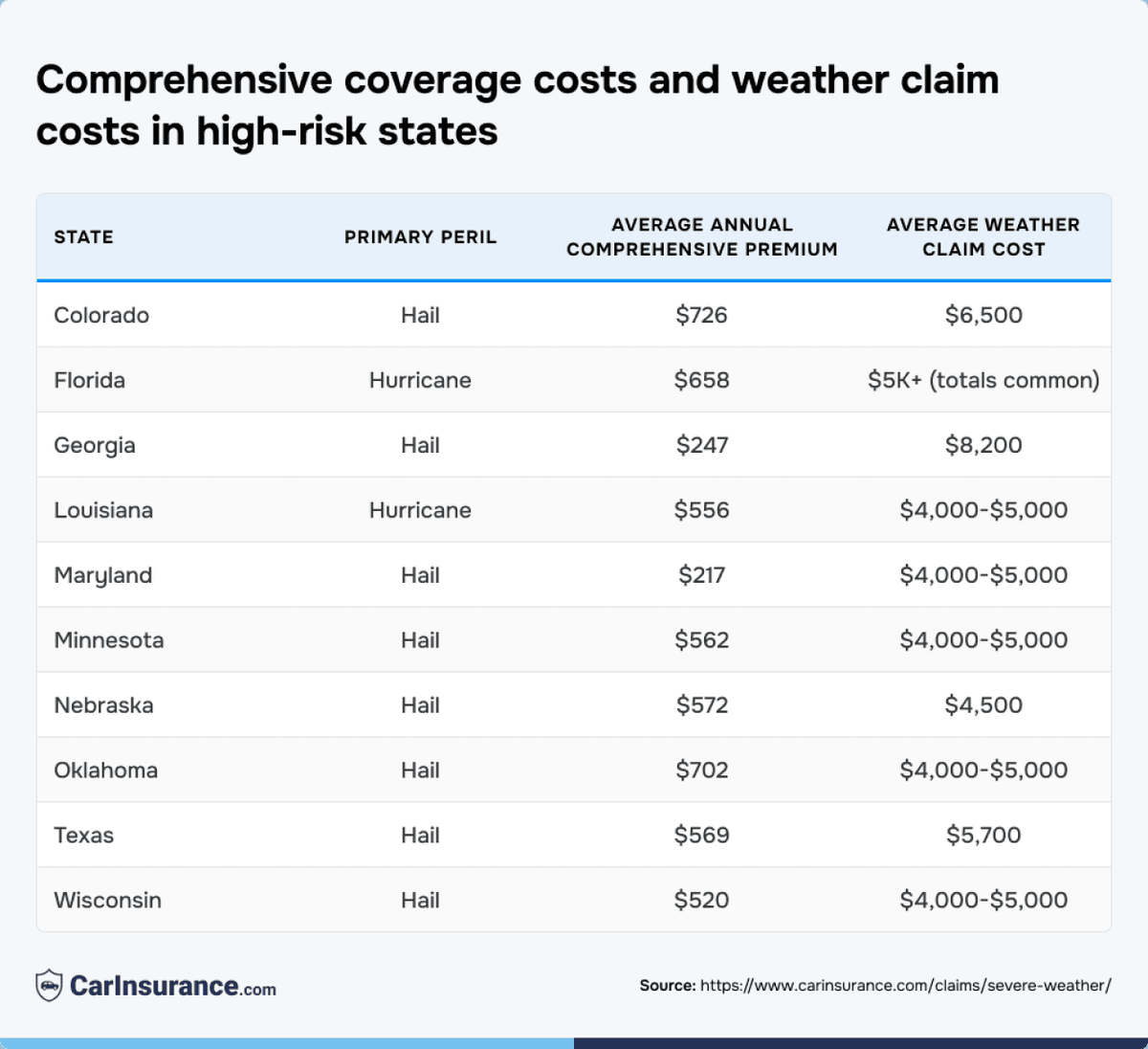  CarInsurance.com 