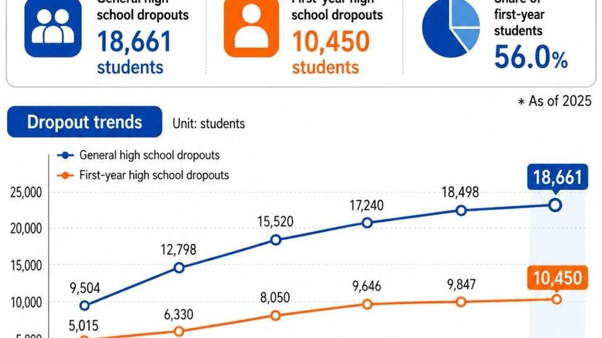 An illustration shows statistics on students leaving school and regional trends in South Korea. ChatGPT-generated image and translated by UPI