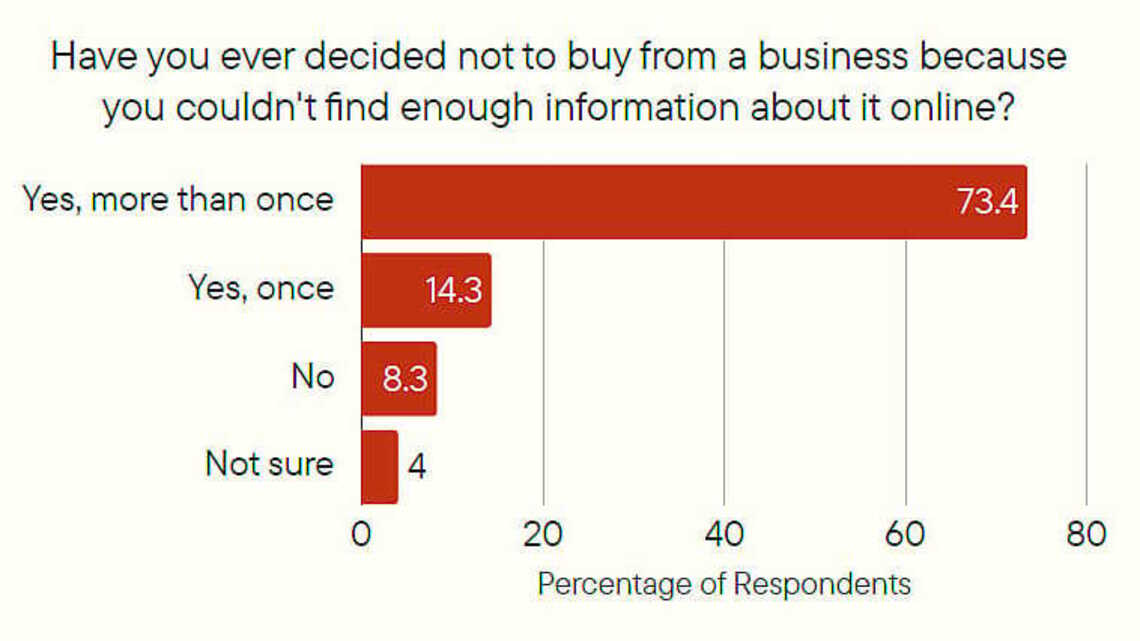 97% of Americans have worried that a business they found online might not be real 