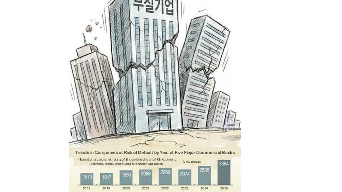 Distressed firms surge in South Korea amid high rates 