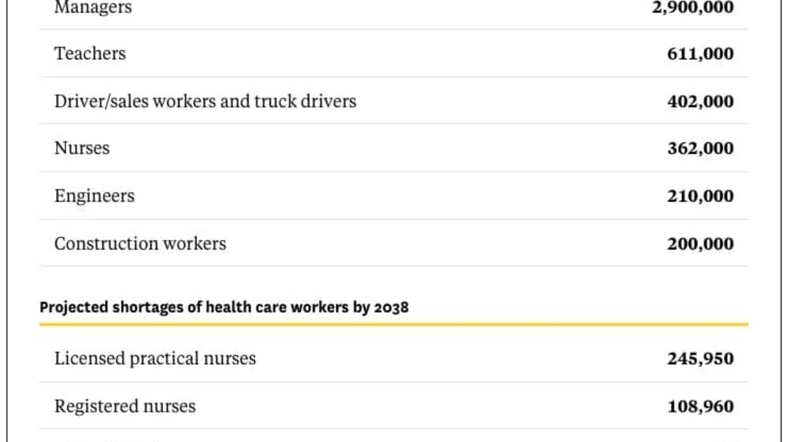 As college graduates fret over finding jobs, a record shortage of workers is projected 