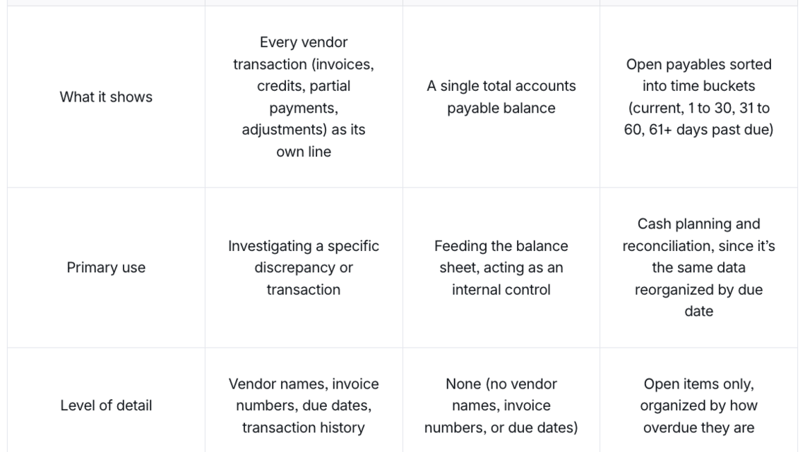 How to reconcile an accounts payable ledger