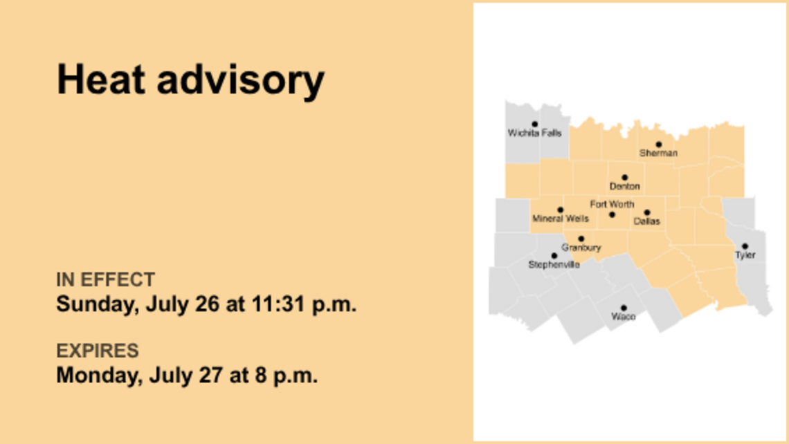 UPDATE: Heat advisory active for North Texas until Friday evening 