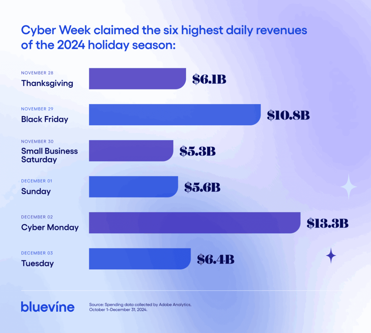  Bluevine 