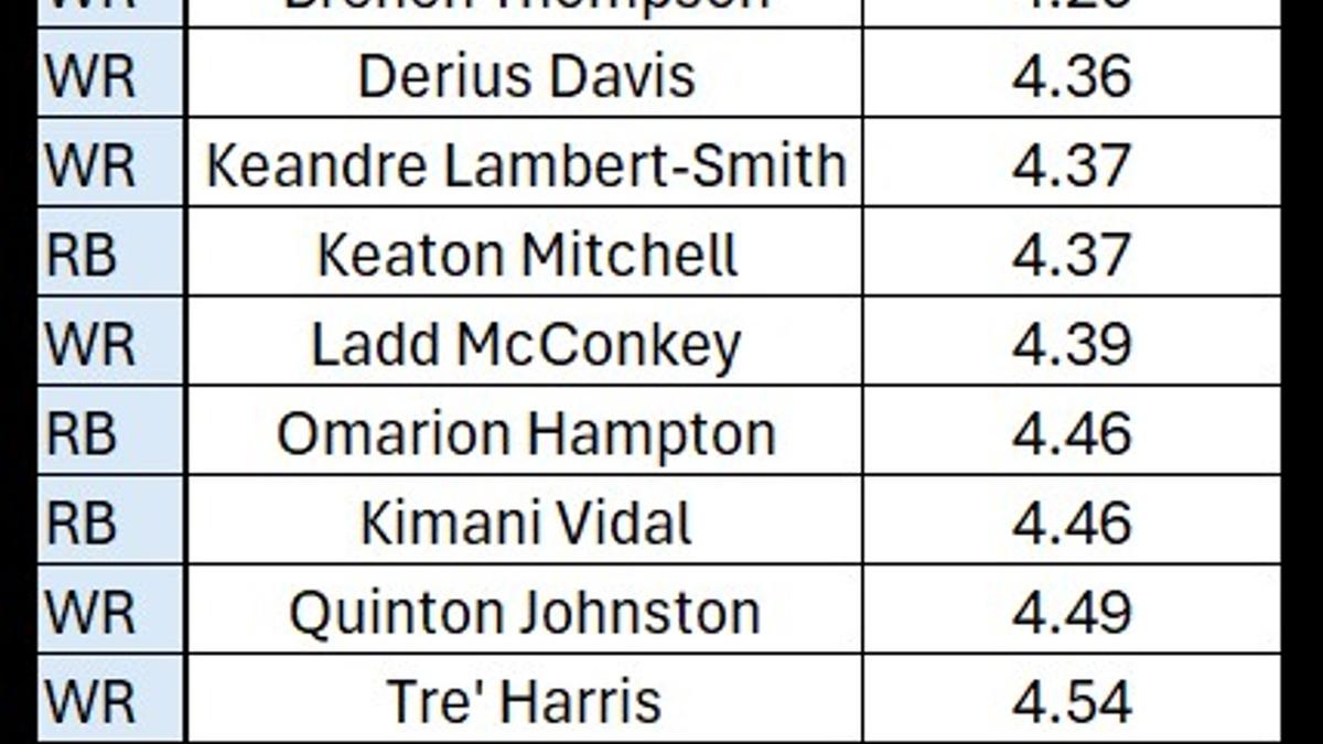  Chargers 2026 wide receivers and running backs ranked by 40 yard dash time | Thomas Martinez 