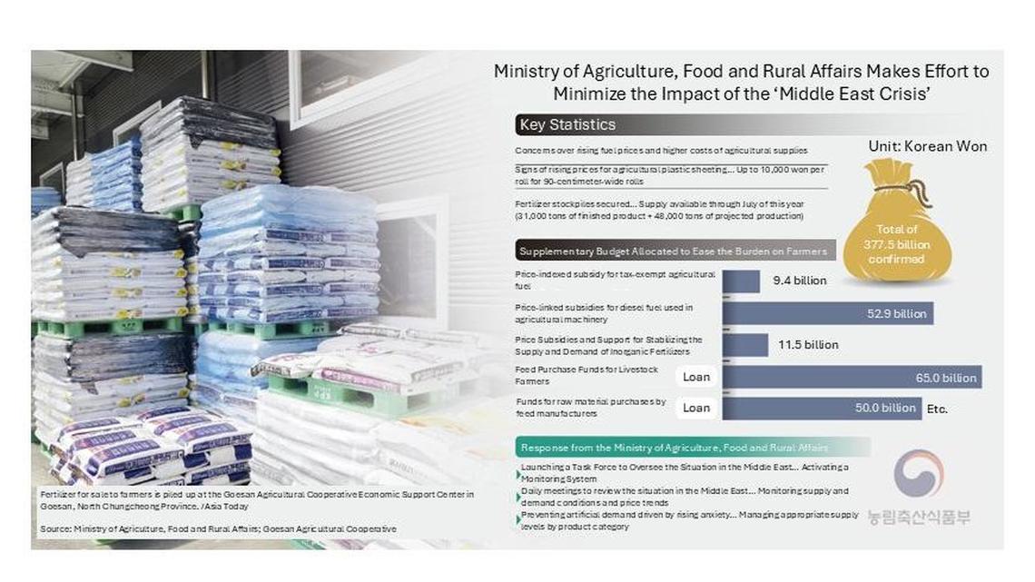 South Korea moves to stabilize farm supplies amid price risks 