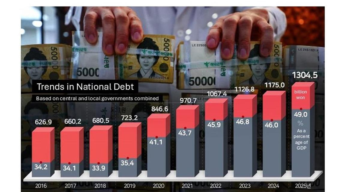 South Korea's national debt tops 1,300 trillion won, deficit persists 