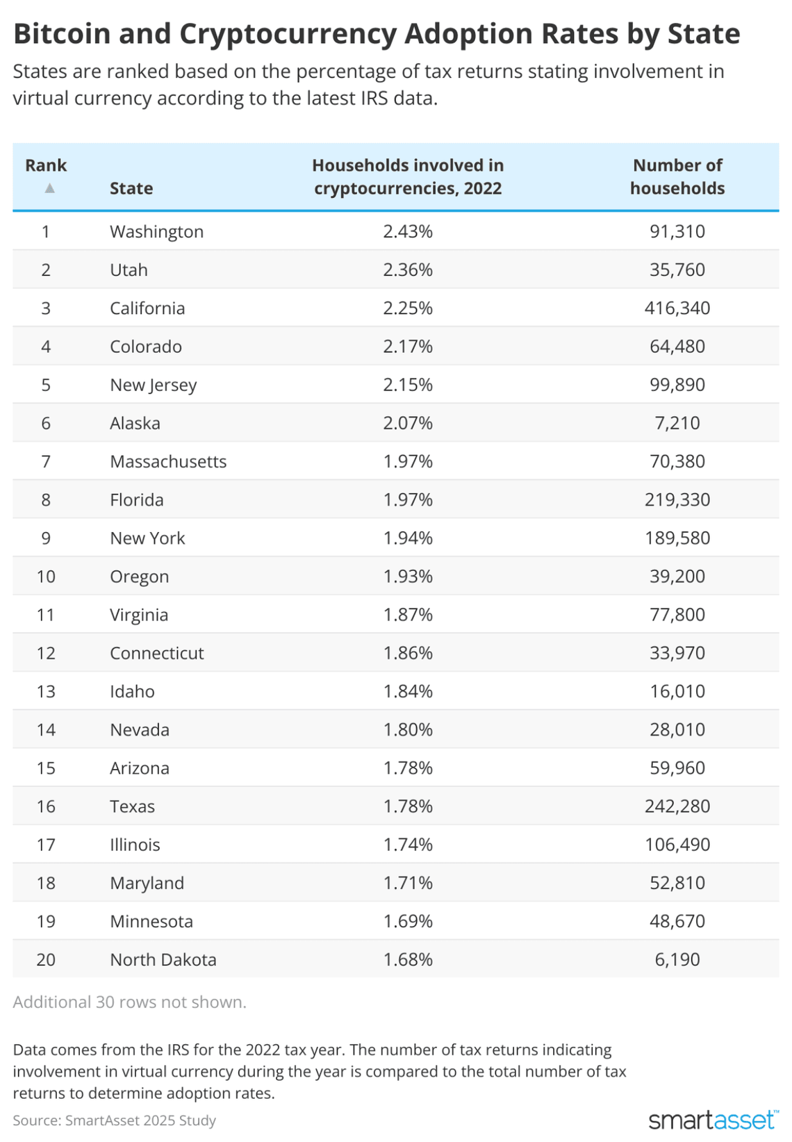 Bitcoin adoption rates by state: Where cryptocurrency is most popular |  Kansas City Star