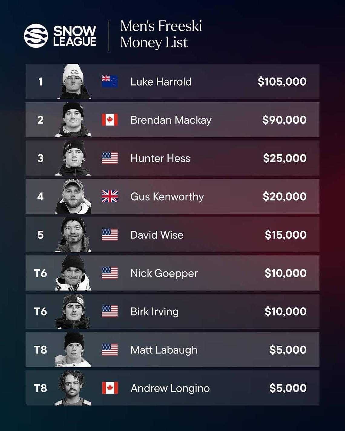  The Snow League Men's Freeski Money List, 2026. 