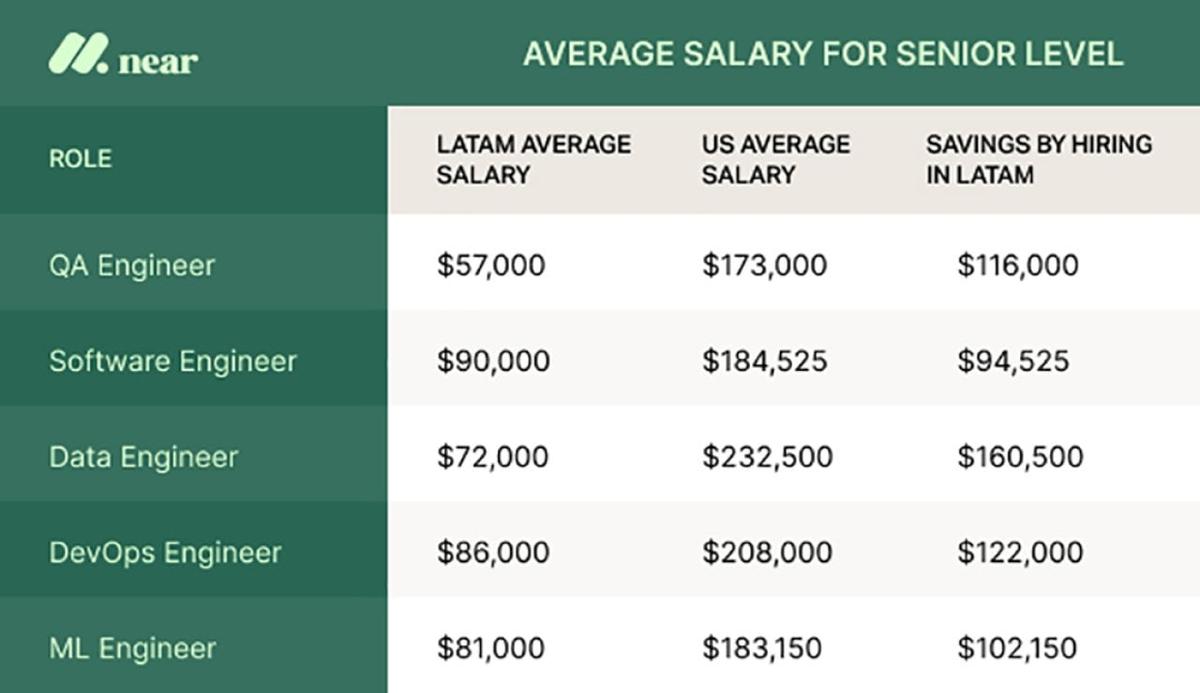  Near (Hire With Near) 