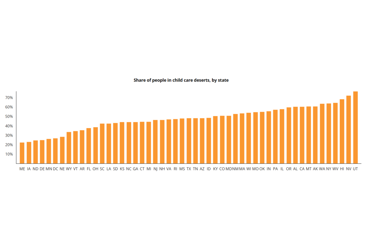  Graph created by the CAP, showing the share of people in child care deserts, by state | https://childcaredeserts.org 