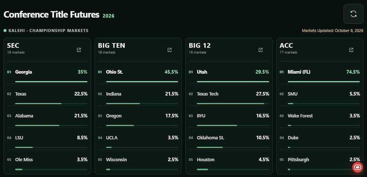 CFB conference title futures: Which teams have the data to challenge ...