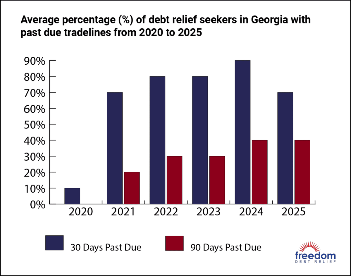  Freedom Debt Relief 