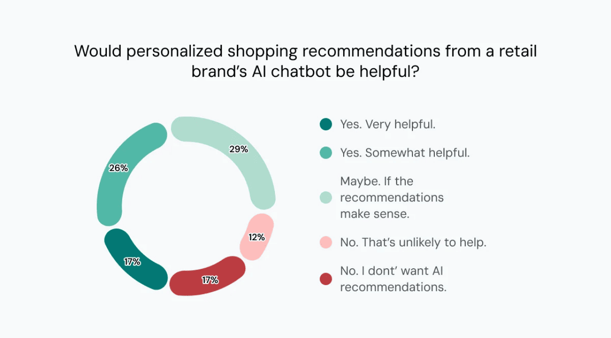  Source: Sinch's State of retail communications, 2025. 