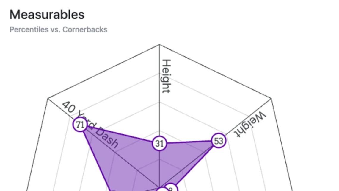  Trent McDuffie Spider Chart | Mockdraftable 