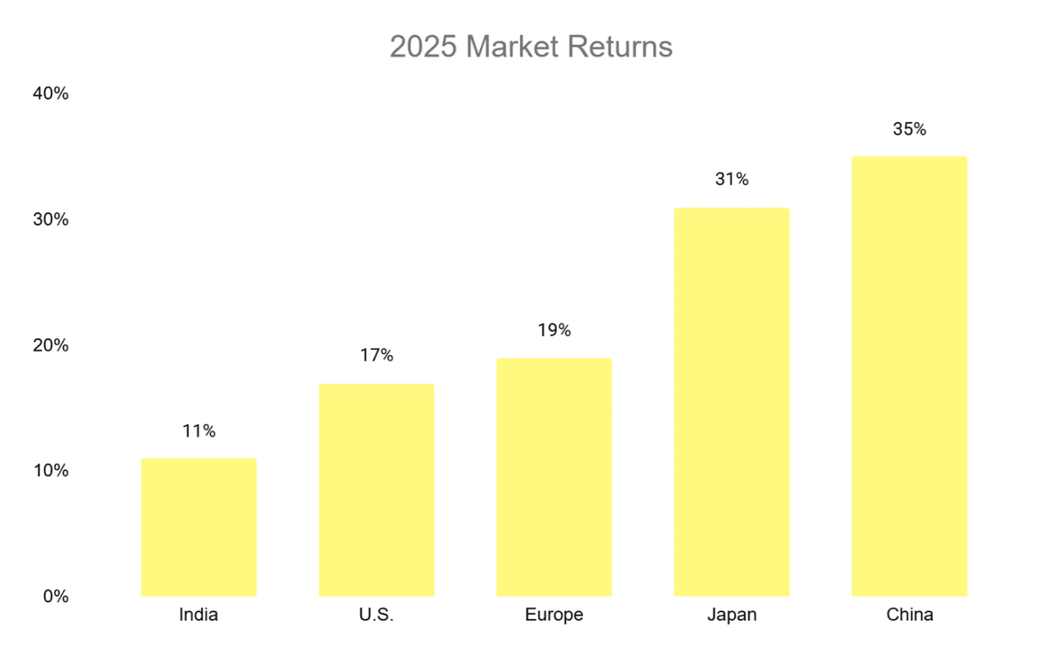  Source: Bloomberg 