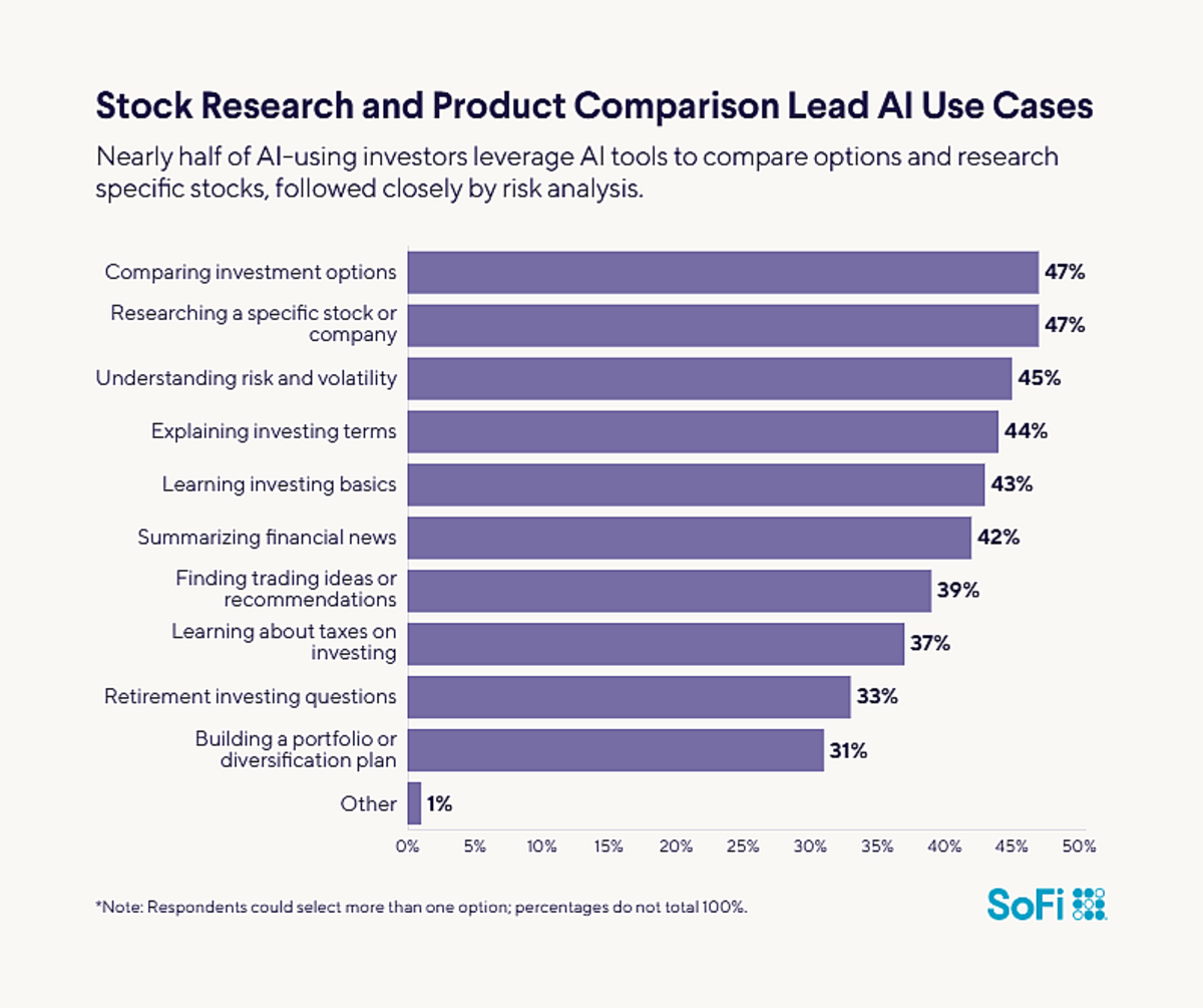 AI investing survey 2026: 75% of investors use AI | Fort Worth Star ...