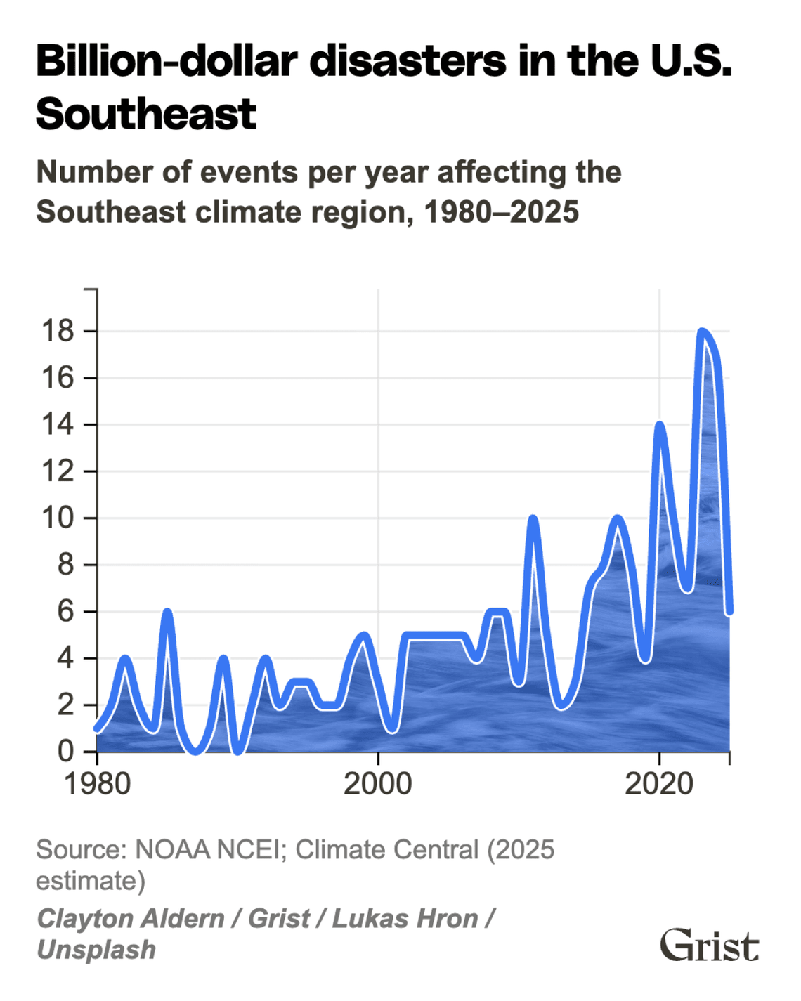  Clayton Aldern // Grist, Lukas Hron // Unsplash 