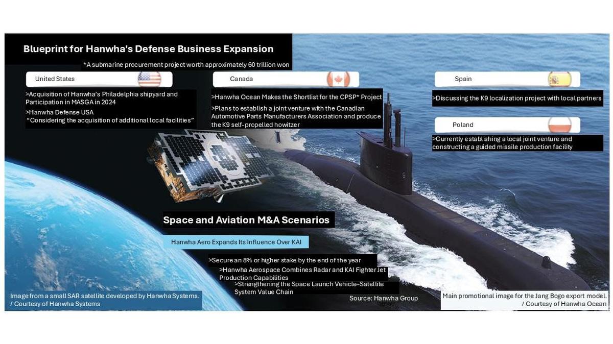 A graphic shows Hanwha Group’s global defense and aerospace expansion strategy, including shipbuilding operations in the United States, submarine and artillery projects in Canada and Europe, and plans to build a space industry value chain linking launch vehicles, satellites and aerospace systems. Data from Hanwha Group. Graphic by Asia Today and translated by UPI