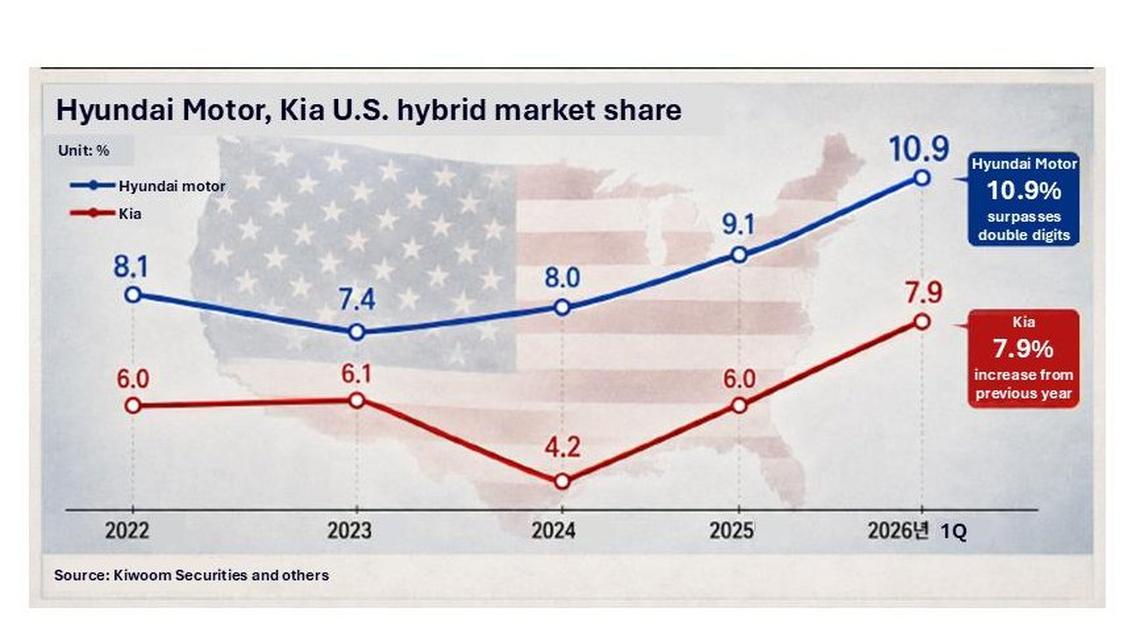 Hyundai Motor, Kia post record U.S. hybrid sales amid No. 2 race 