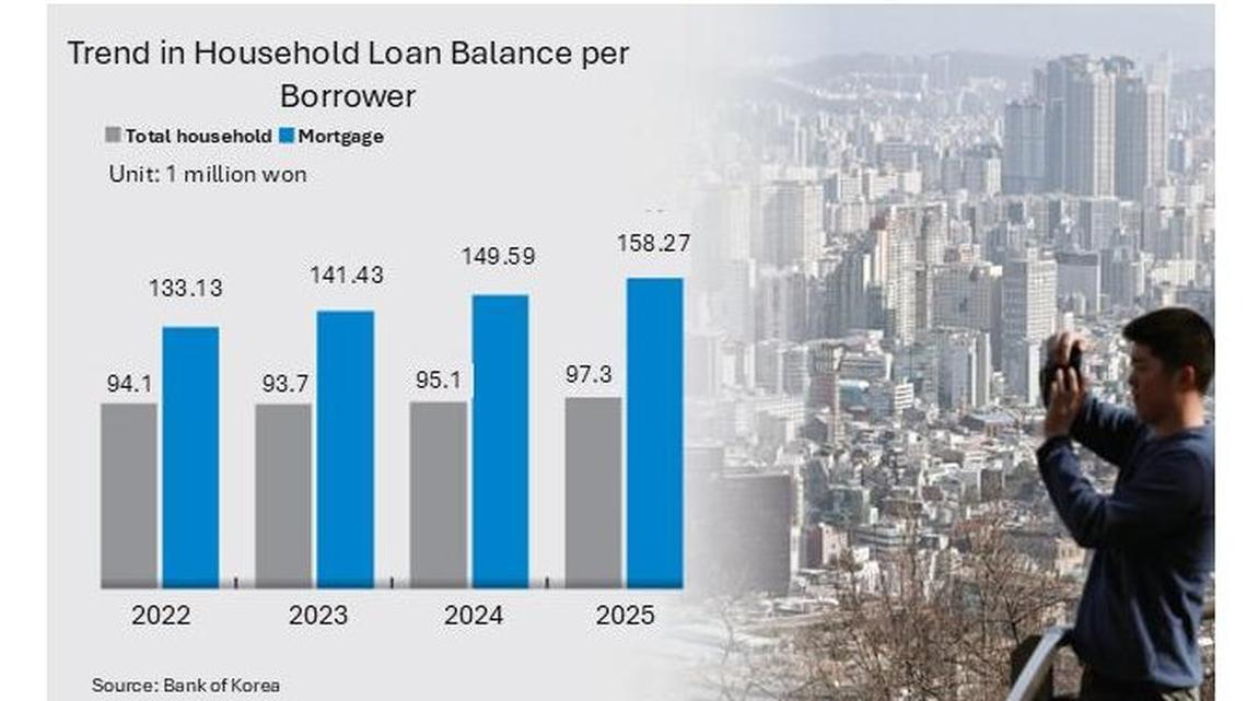 Per-borrower household debt tops 97.39 million won as rules tighten