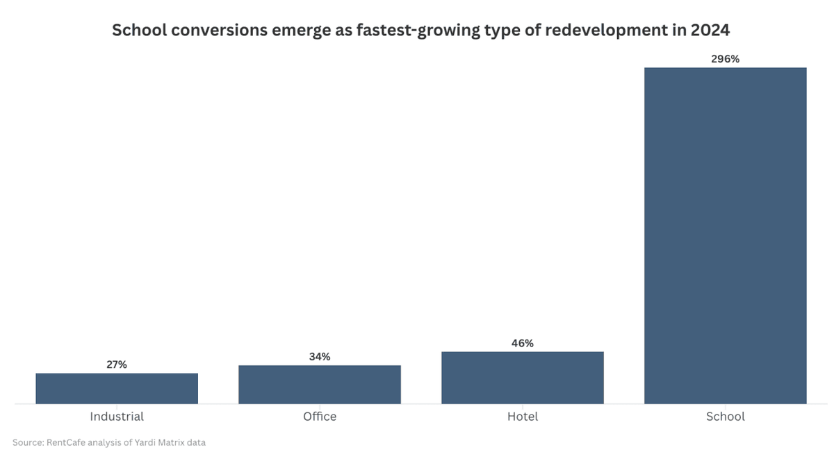  The 74, Source: RentCafe analysis of Yardi Matrix data 
