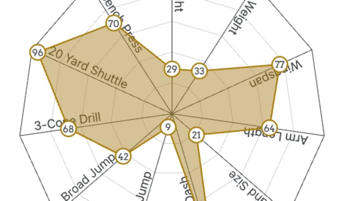  Joe Noteboom Spider Chart | Mockdraftable 