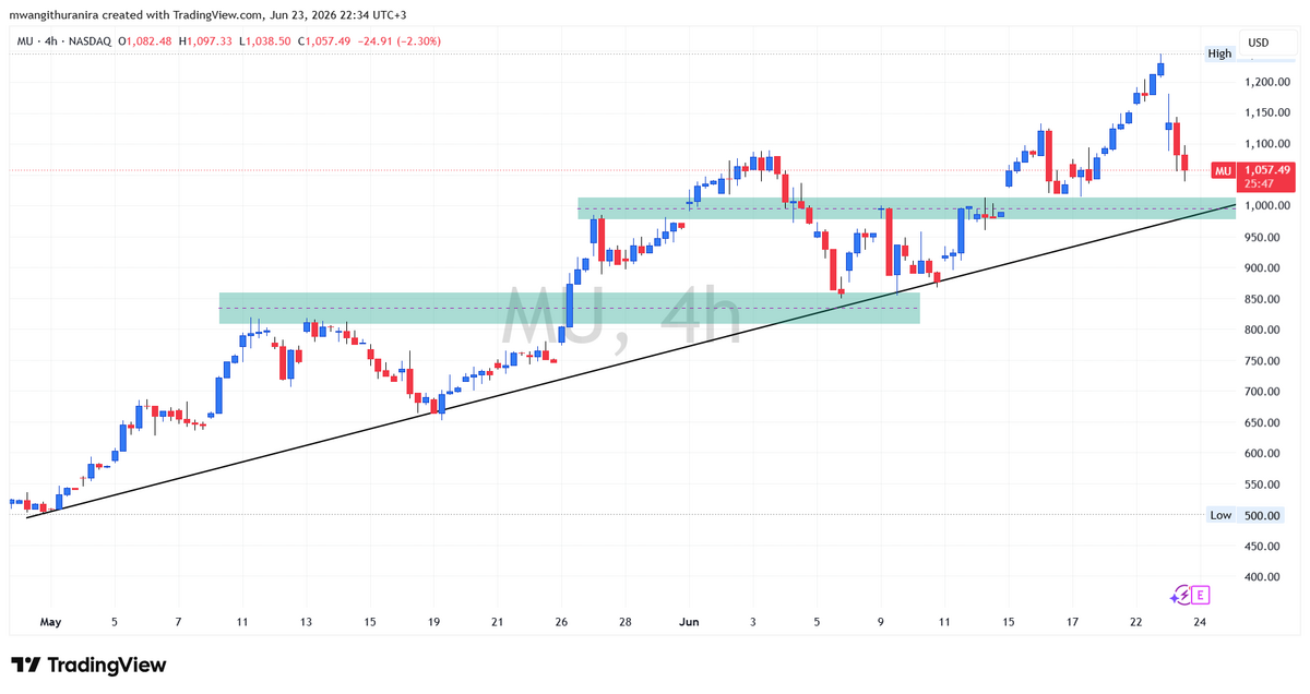  MU is trading toward the confluence of key support levels at around $1,020 and $980. 