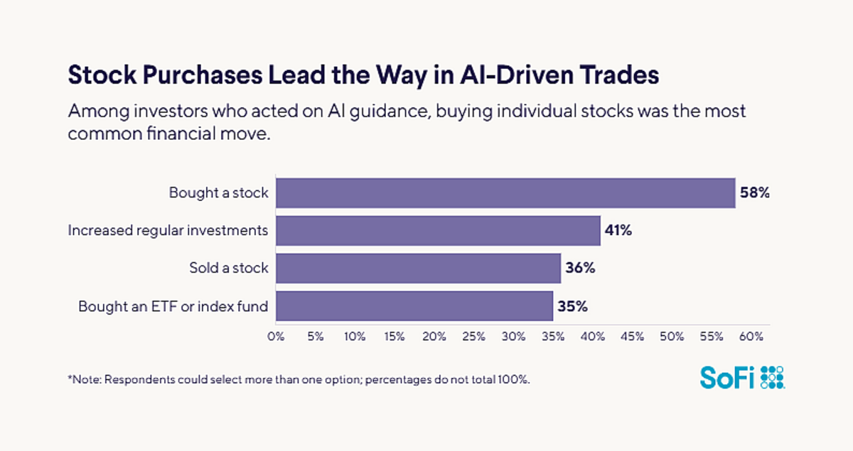 AI investing survey 2026: 75% of investors use AI | Tacoma News Tribune