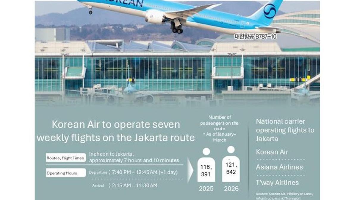 Caption:
A Korean Air Boeing 787-10 takes off from Incheon International Airport as the airline prepares to restore daily flights on the Seoul-Jakarta route beginning in June. Graphic by Asia Today and translated by UPI
