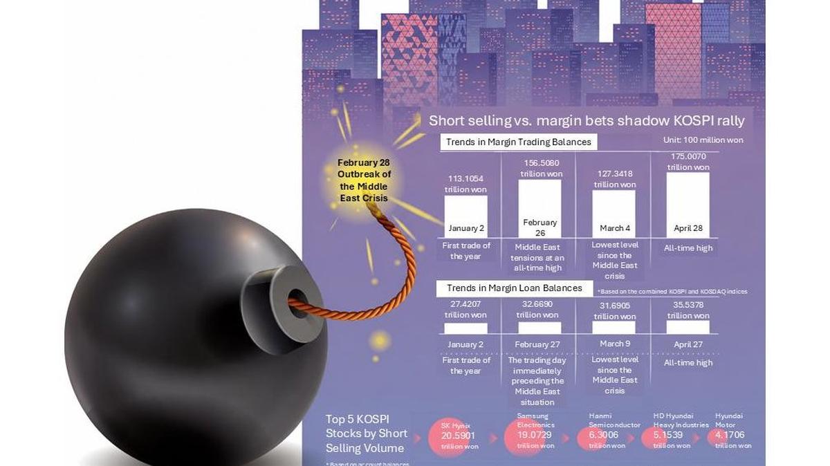 
An illustration shows rising stock lending and margin loan balances as South Korea’s KOSPI approaches 7,000, highlighting growing concerns over short selling pressure and leveraged investment risks. Data from Korea Financial Investment Association. Graphic by Asia Today and translated by UPI
                                            